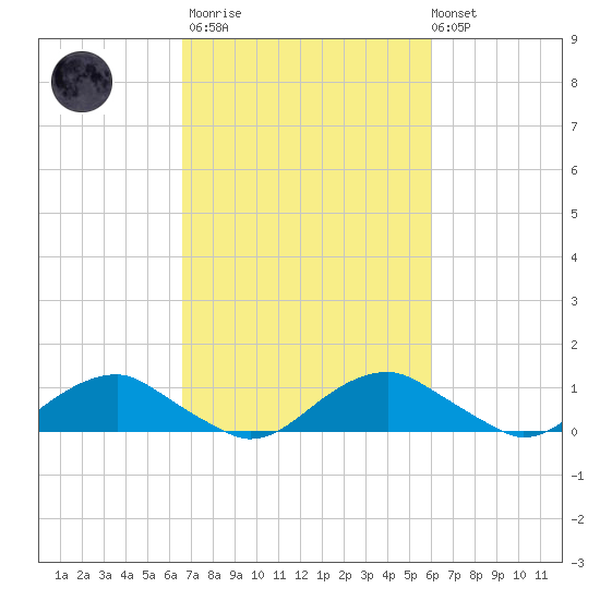 Mathias Point tide chart for Wednesday, March 2, 2022