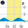 Mathias Point tide chart for Wednesday, March 2, 2022