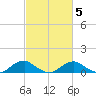 Mathias Point tide chart for Saturday, March 5, 2022