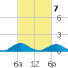 Mathias Point tide chart for Monday, March 7, 2022