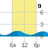 Mathias Point tide chart for Wednesday, March 9, 2022