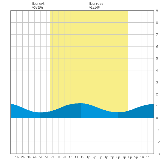 Mathias Point tide chart for Sunday, April 10, 2022