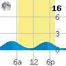 Mathias Point tide chart for Saturday, April 16, 2022