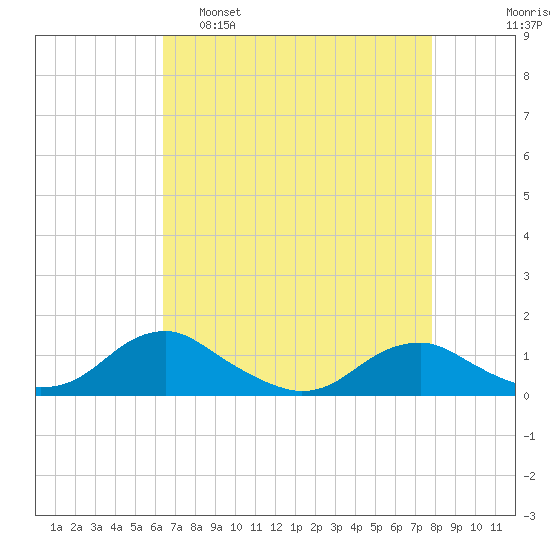 Mathias Point tide chart for Tuesday, April 19, 2022