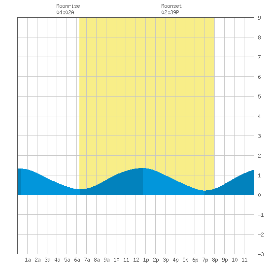 Mathias Point tide chart for Monday, April 25, 2022