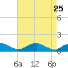 Mathias Point tide chart for Monday, April 25, 2022