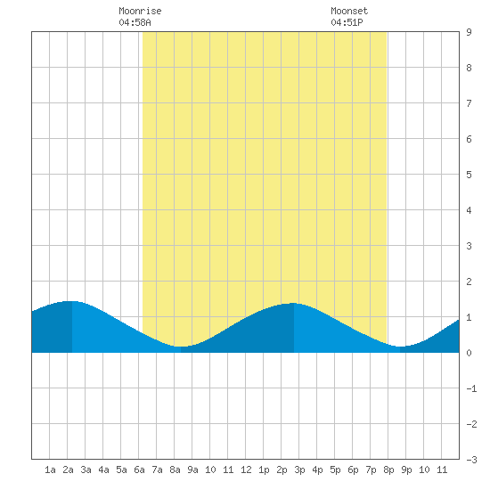 Mathias Point tide chart for Wednesday, April 27, 2022