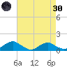 Mathias Point tide chart for Saturday, April 30, 2022