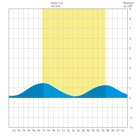 Mathias Point tide chart for Monday, April 4, 2022