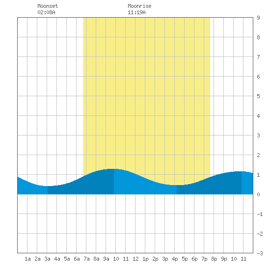 Mathias Point tide chart for Friday, April 8, 2022