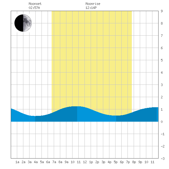 Mathias Point tide chart for Saturday, April 9, 2022