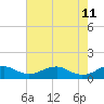 Mathias Point tide chart for Wednesday, May 11, 2022
