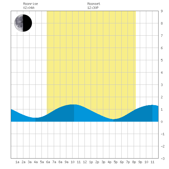 Mathias Point tide chart for Sunday, May 22, 2022