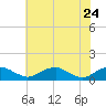 Mathias Point tide chart for Tuesday, May 24, 2022