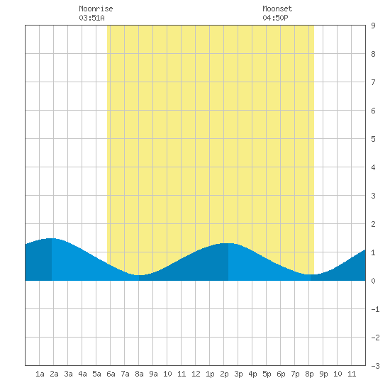 Mathias Point tide chart for Thursday, May 26, 2022