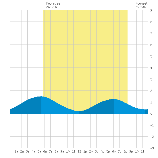 Mathias Point tide chart for Tuesday, May 31, 2022