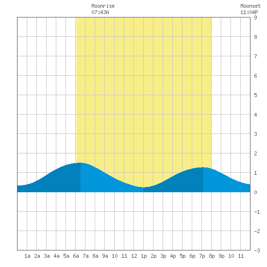 Mathias Point tide chart for Tuesday, May 3, 2022
