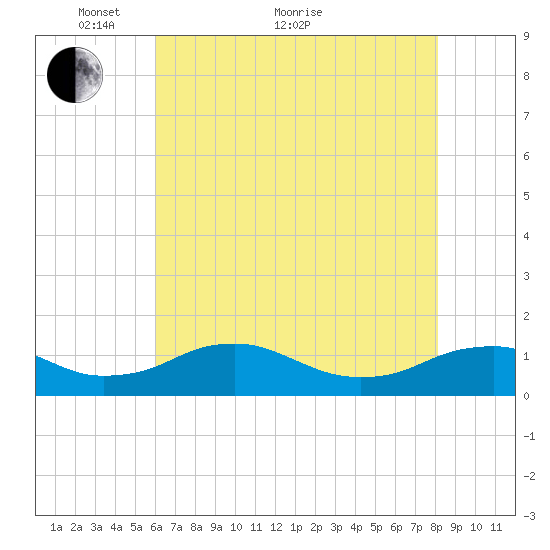 Mathias Point tide chart for Sunday, May 8, 2022