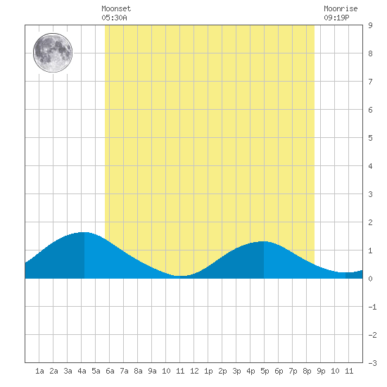 Mathias Point tide chart for Tuesday, June 14, 2022