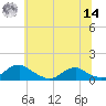 Mathias Point tide chart for Tuesday, June 14, 2022