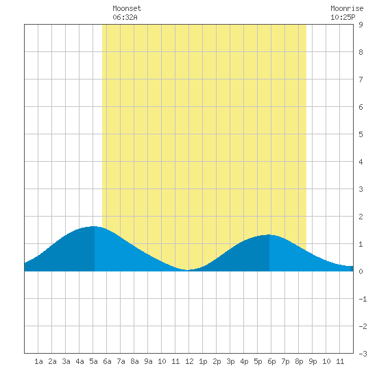 Mathias Point tide chart for Wednesday, June 15, 2022