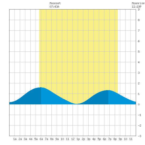 Mathias Point tide chart for Thursday, June 16, 2022