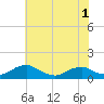Mathias Point tide chart for Wednesday, June 1, 2022