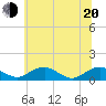 Mathias Point tide chart for Monday, June 20, 2022