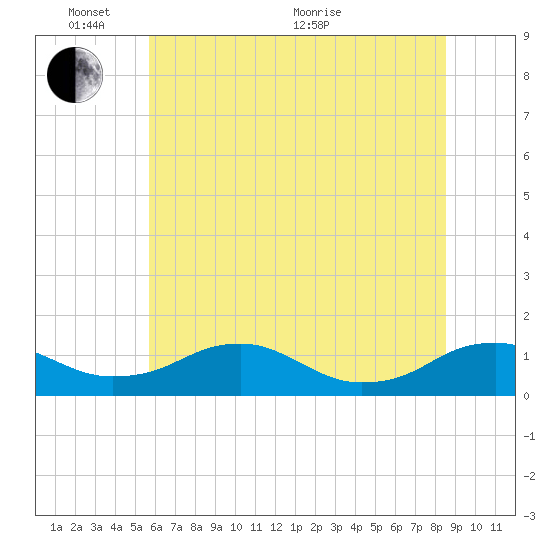 Mathias Point tide chart for Tuesday, June 7, 2022