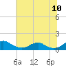 Mathias Point tide chart for Sunday, July 10, 2022