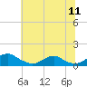 Mathias Point tide chart for Monday, July 11, 2022