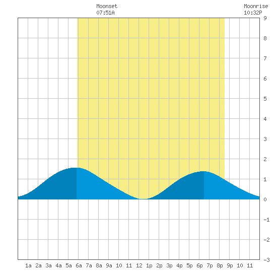 Mathias Point tide chart for Friday, July 15, 2022