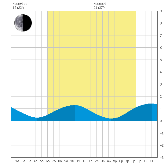 Mathias Point tide chart for Wednesday, July 20, 2022