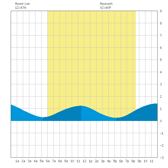 Mathias Point tide chart for Thursday, July 21, 2022