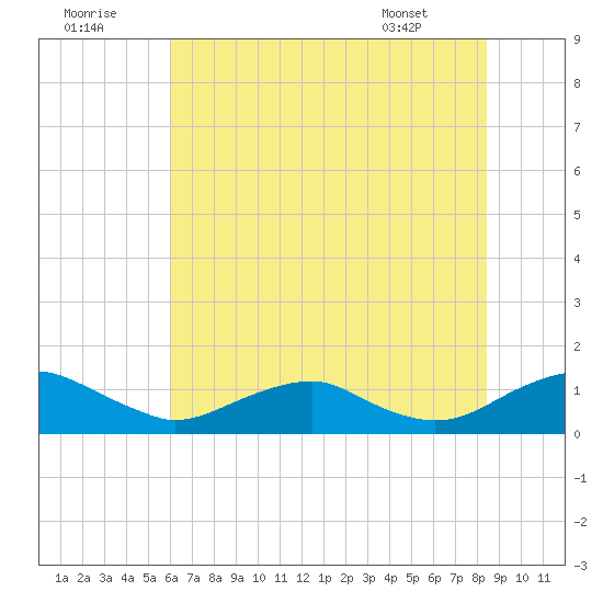 Mathias Point tide chart for Friday, July 22, 2022