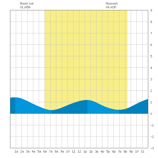 Mathias Point tide chart for Saturday, July 23, 2022