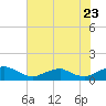 Mathias Point tide chart for Saturday, July 23, 2022
