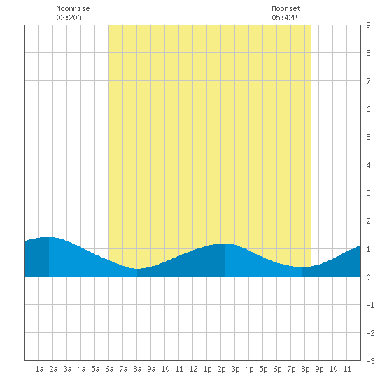 Mathias Point tide chart for Sunday, July 24, 2022
