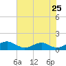 Mathias Point tide chart for Monday, July 25, 2022