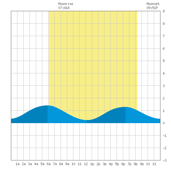 Mathias Point tide chart for Saturday, July 30, 2022