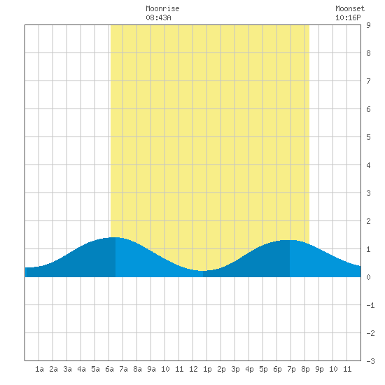 Mathias Point tide chart for Sunday, July 31, 2022