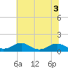 Mathias Point tide chart for Sunday, July 3, 2022