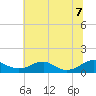Mathias Point tide chart for Thursday, July 7, 2022