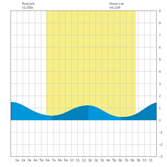 Mathias Point tide chart for Saturday, July 9, 2022