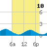 Mathias Point tide chart for Wednesday, August 10, 2022