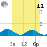 Mathias Point tide chart for Thursday, August 11, 2022