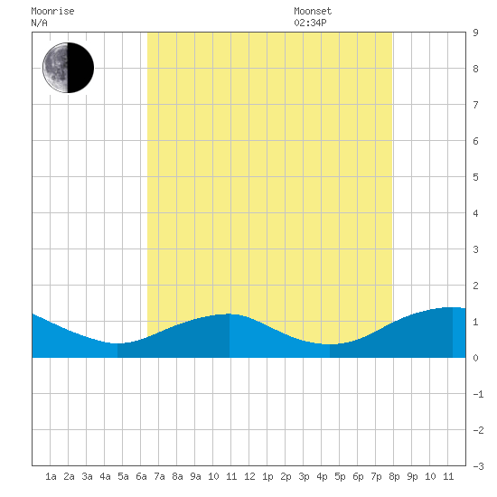 Mathias Point tide chart for Friday, August 19, 2022