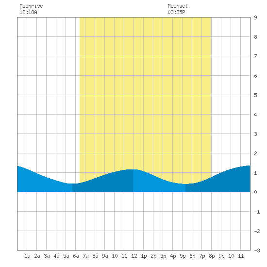 Mathias Point tide chart for Saturday, August 20, 2022
