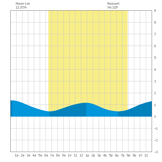 Mathias Point tide chart for Sunday, August 21, 2022