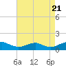 Mathias Point tide chart for Sunday, August 21, 2022